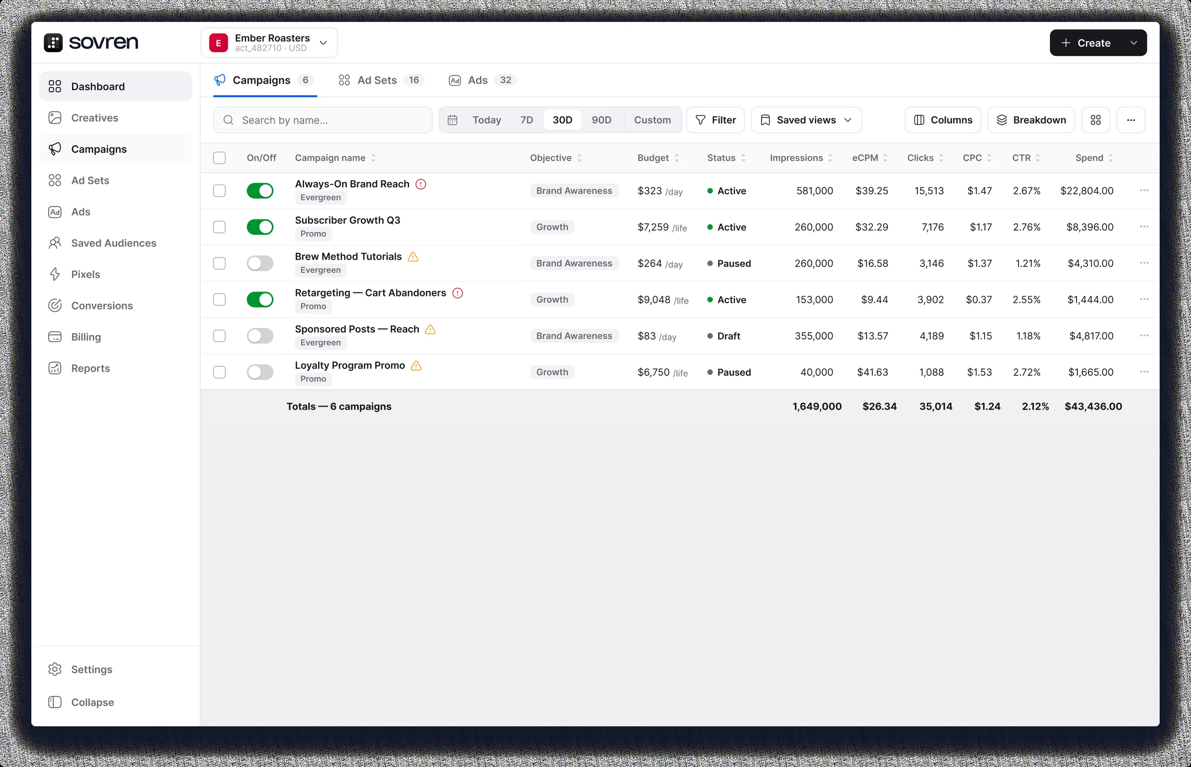 Sovren Ads campaign dashboard: campaigns table with on/off delivery toggles, objectives, daily and lifetime budgets, status, and live impressions, eCPM, clicks, CPC, CTR and spend columns with a totals row